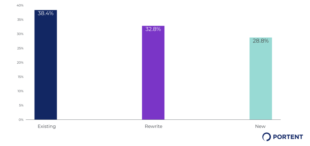 Chart showing the percentage of organic traffic driven by existing, rewritten, and new content