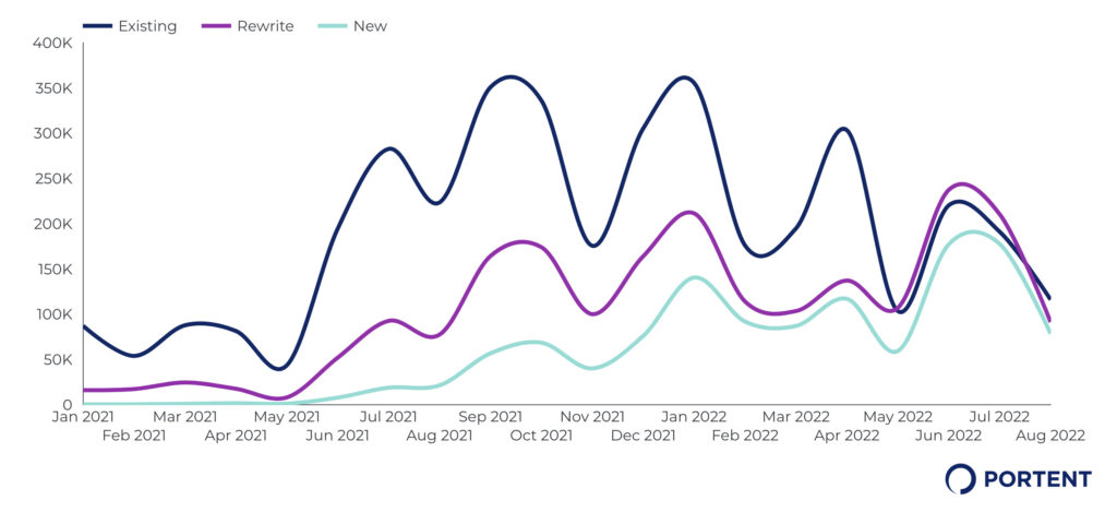 Chart showing rolling monthly organic traffic