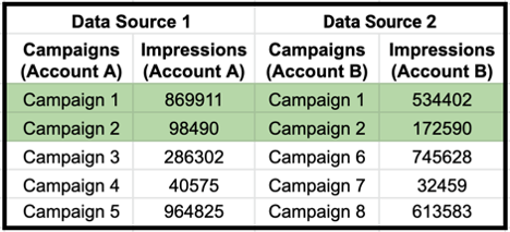 A table with rows for campaign 1 and 2 indicated