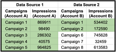 A table with rows for campaign 1 through 5 indicated