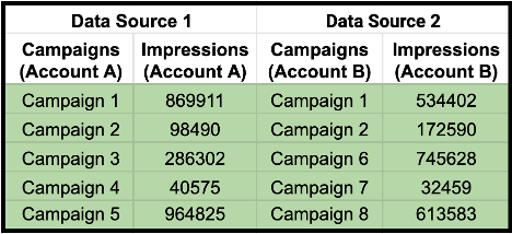 A table with columns for data source 1 and 2 indicated