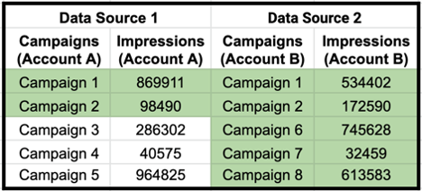 A table with columns for data source 2 highlighted