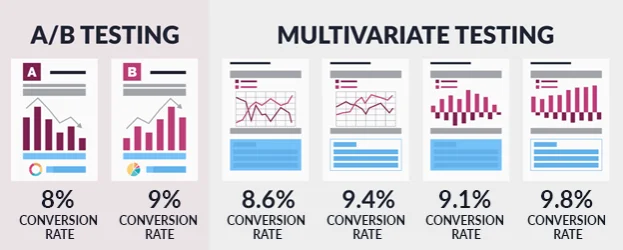 Image showing the difference between A/B and multivariate testing