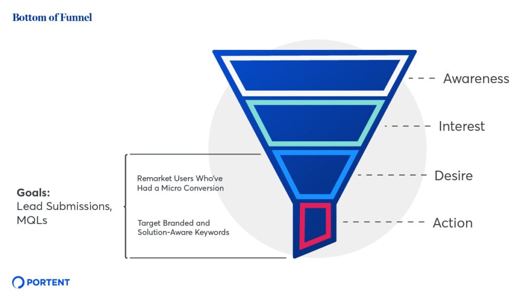 Image of a marketing funnel with the top section highlight and text reading "Goals: Lead Submissions/MQLs"