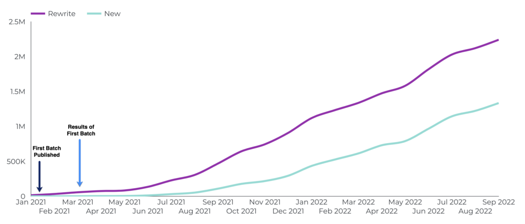 Graph of organic traffic monthly rising since January 2021