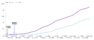 Graph of organic traffic monthly rising since January 2021