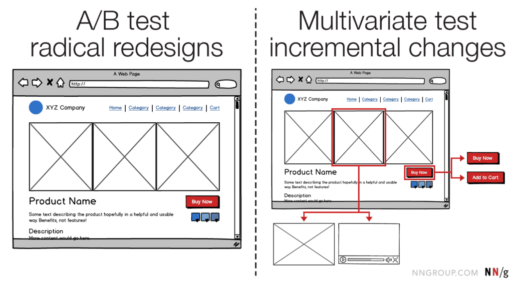 Graphic showing to use AB tests for radical redesigns and MVT for incremental changes