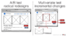 Graphic showing to use AB tests for radical redesigns and MVT for incremental changes