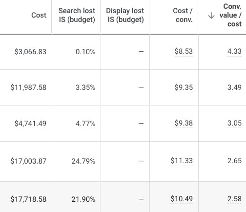 A table showing examples of budget optimization metrics.