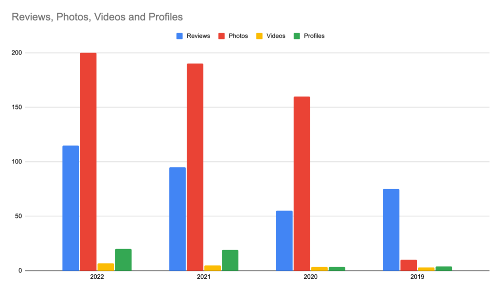 Chart showing the increase in fake reviews over time