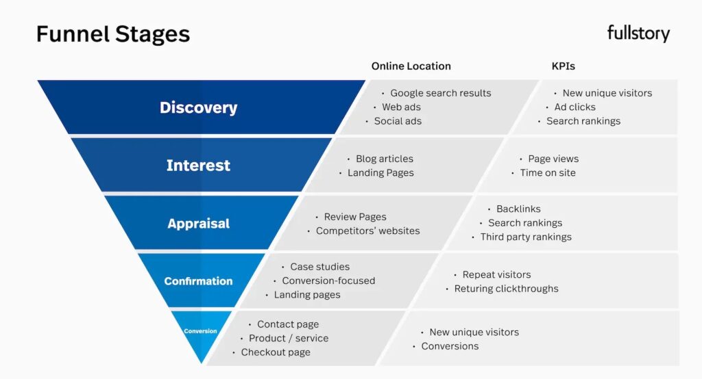 Conversion funnel stages