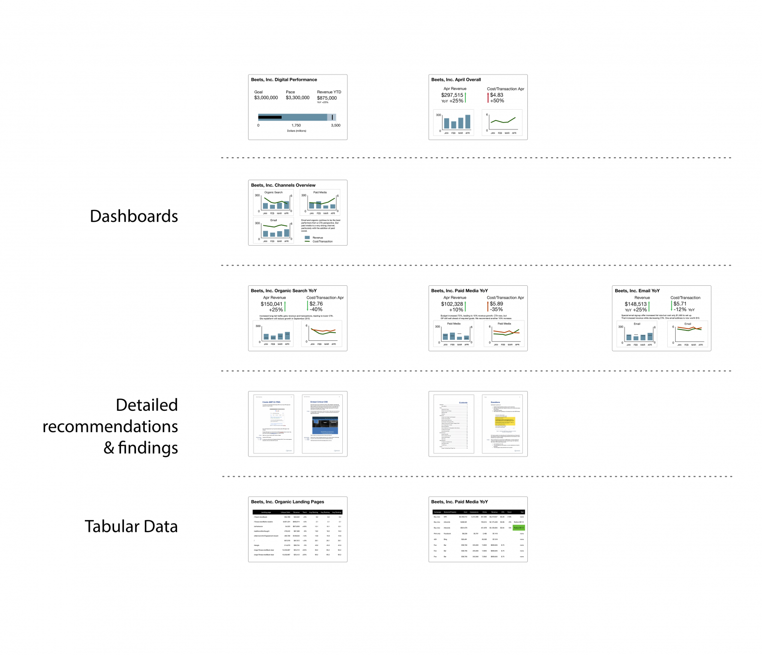 Layers in a progressively detailed marketing report