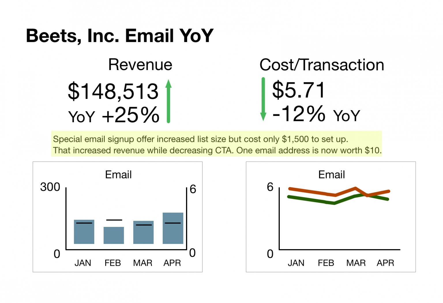 Annotated dashboard - email marketing performance