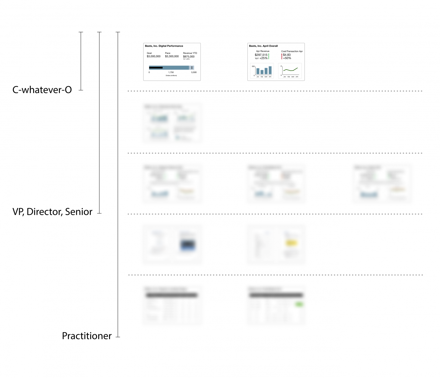 Marketing Report Layers for the CxO