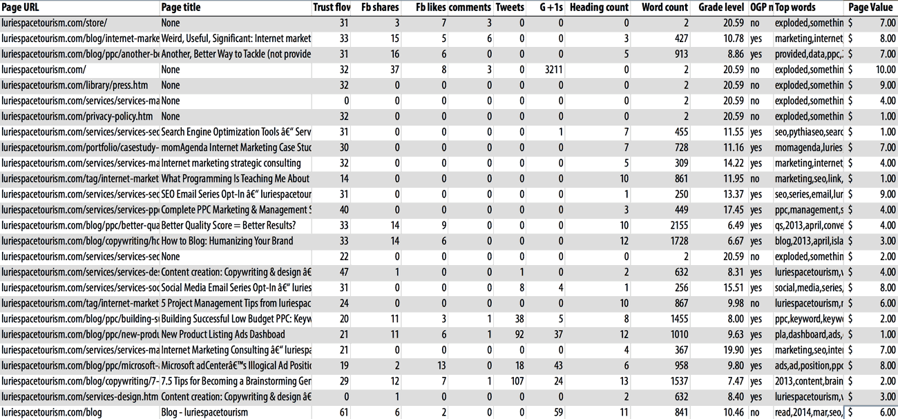 A typical content inventory