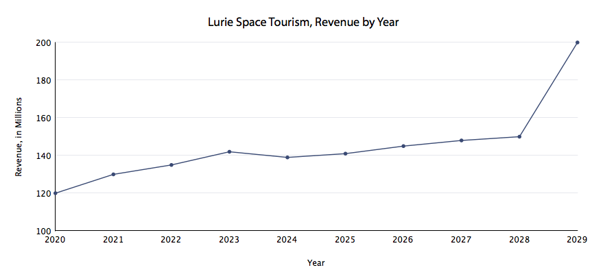 LST Revenue History