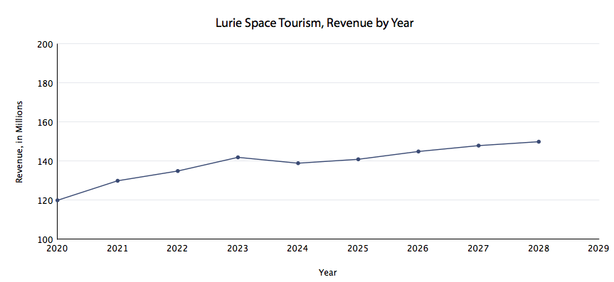 LST Revenue History