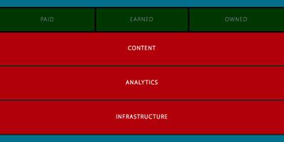 The digital marketing elements