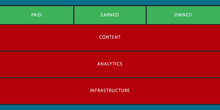 The digital marketing stack